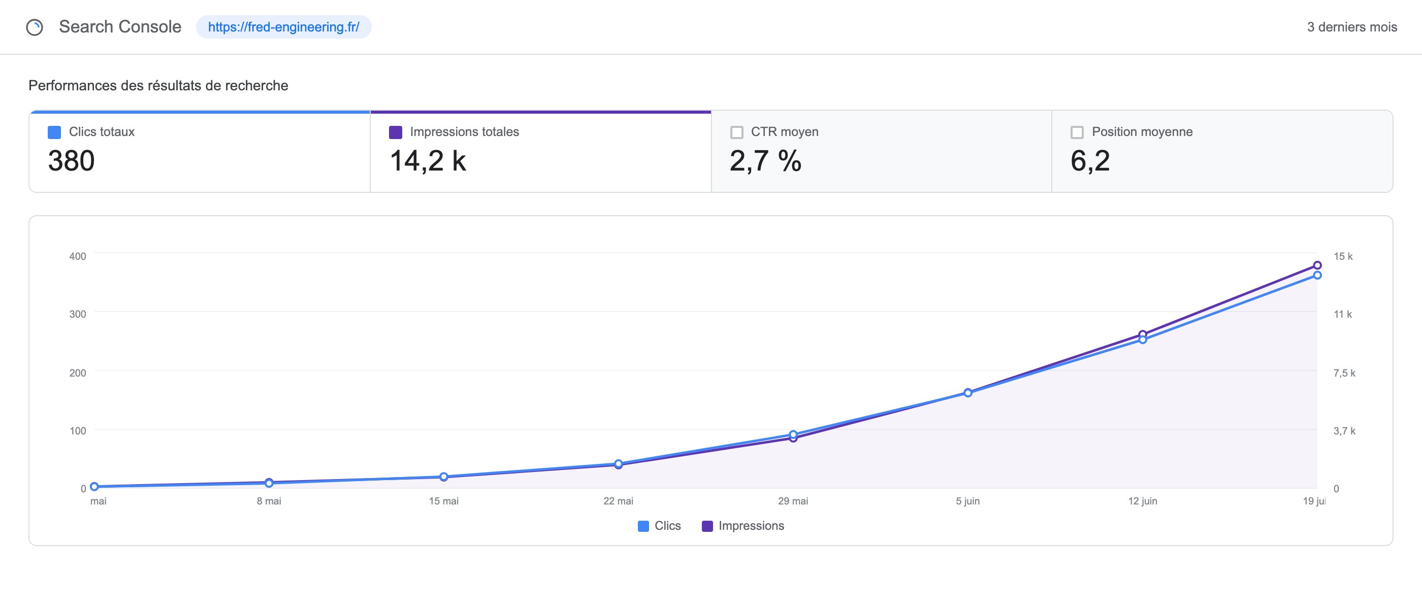 Search Console : impressions et clics passés de zéro à 14 200 et 380 par mois en huit semaines.